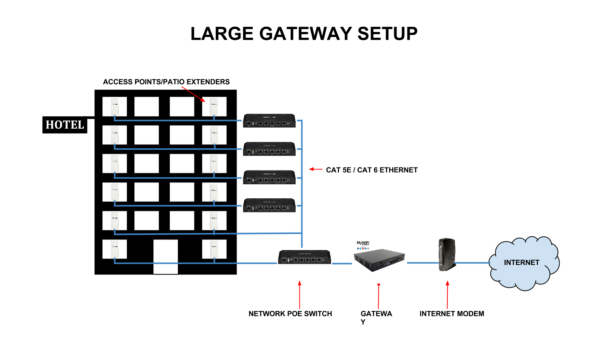 Green Zebra WiFi- LARGE GATEWAY SETUP